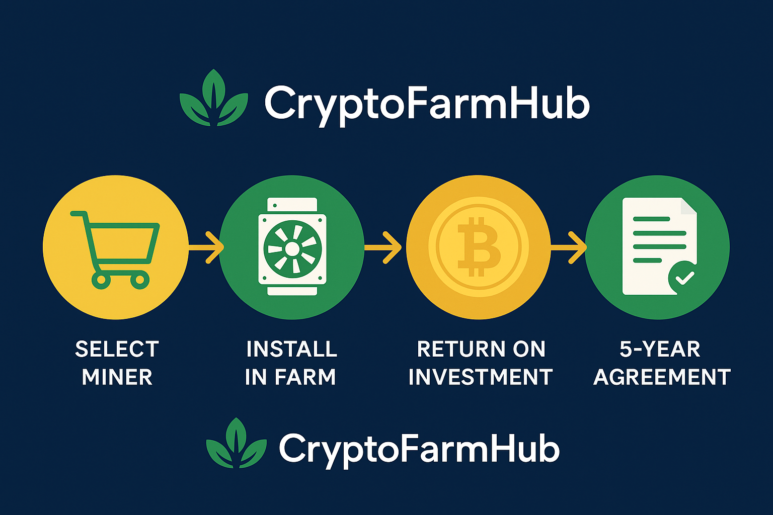 An infographic with four simple steps to investing in CryptoFarmHub: miner selection, farm installation, return on investment, and 5-year contract. Each step is represented by a colored icon and a gold arrow, with the CryptoFarmHub logo at the top and bottom of the image.