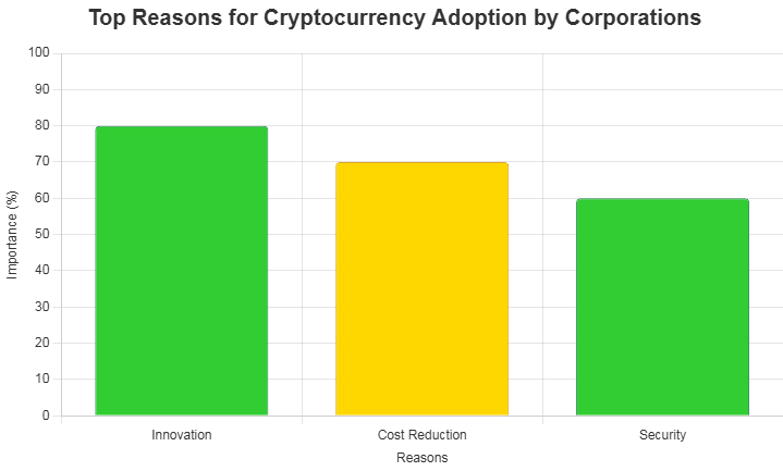 Infographic showing why corporations adopt cryptocurrencies, including innovation, cost savings, and security.