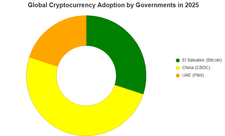 Map showing global cryptocurrency adoption by governments in 2025