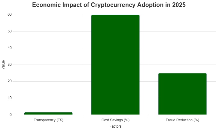 Bar chart illustrating the economic benefits of cryptocurrency adoption in 2025