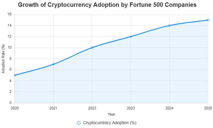 Chart showing the increasing adoption of cryptocurrencies by Fortune 500 companies over the years